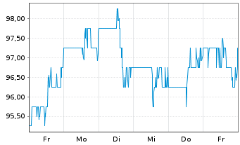 Chart Post Holdings Inc. - 1 Week