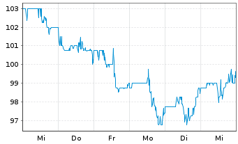 Chart Post Holdings Inc. - 1 semaine