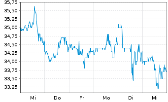 Chart PotlatchDeltic Corp. - 1 semaine