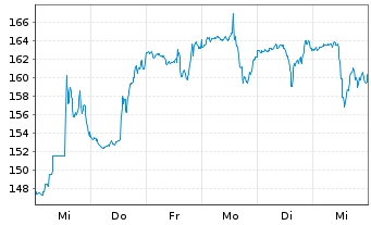 Chart POWELL INDUSTRIES INC. - 1 semaine