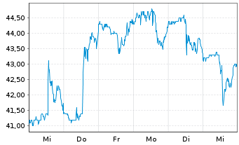 Chart Power Integrations Inc. - 1 semaine