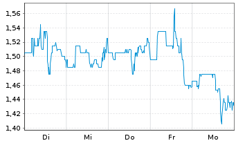 Chart Prairie Operating Co. Registered Shares o.N. - 1 Week