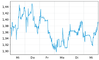 Chart Precigen Inc. - 1 Week