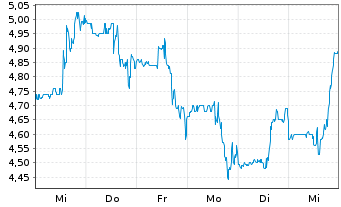 Chart Precision Biosciences Inc. - 1 semaine