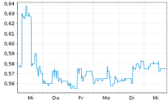 Chart Presidio Property Trust Inc. Cl.A - 1 semaine