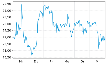 Chart T. Rowe Price Group Inc. - 1 semaine