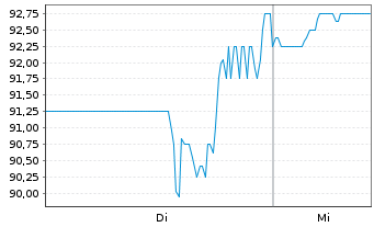 Chart PRICESMART, INC. - 1 Week