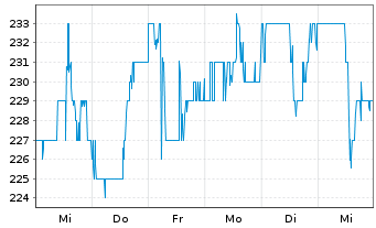 Chart Primerica Inc. - 1 semaine