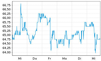 Chart Principal Financial Group Inc. - 1 semaine