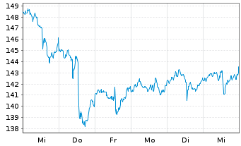 Chart Procter & Gamble Co. - 1 Week