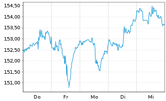 Chart Procter & Gamble Co. - 1 Week