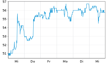 Chart Procore Technologies Inc. - 1 Week