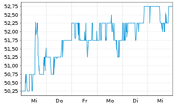 Chart Progress Software Corp. - 1 Week