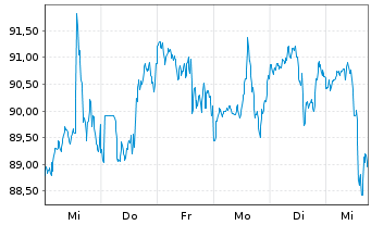 Chart ProLogis Inc. - 1 Week