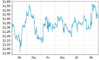 Chart ProShs Ultrashort FTSE China50 - 1 semaine