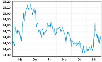 Chart ProShares Short Dow30 - 1 Woche