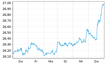 Chart ProShares Short Dow30 - 1 Week