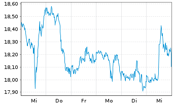 Chart ProShares Short MidCap400 - 1 semaine