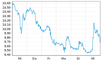 Chart ProShs UltraSht Cons.Serv.NEW - 1 semaine