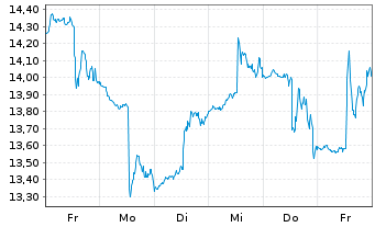 Chart ProShs U.Short MSCI Brazil Ca. - 1 semaine