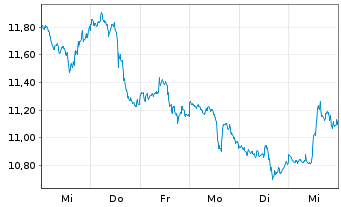 Chart ProShs U.Short MSCI Brazil Ca. - 1 semaine