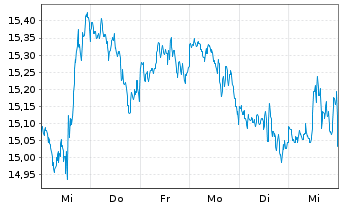 Chart ProShares Short Real Estate - 1 semaine