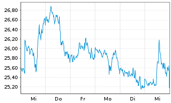 Chart ProShares UltraShort Dow30 NEW - 1 Woche