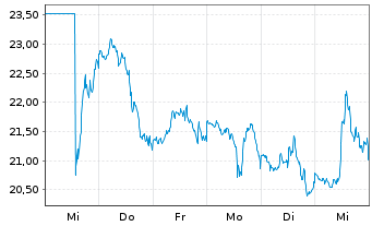 Chart ProShs Ult.Pro Sh.Russ.2000 - 1 Woche