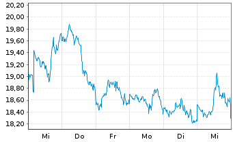 Chart ProShares UltraShort S&P500 - 1 Week