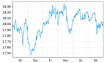 Chart ProShares Tr.Bitcoin Strat.ETF - 1 Woche