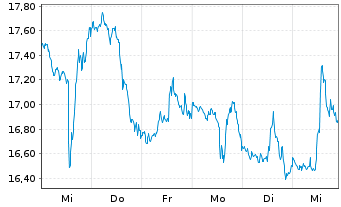 Chart ProShares Ultrasht SmallCap600 - 1 Woche