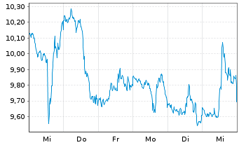 Chart ProShares UltraShort MidCap400 - 1 Woche