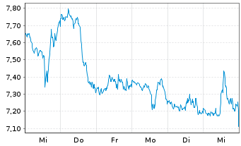 Chart ProShares Ultrasht Industrials - 1 Woche