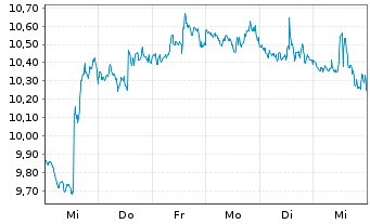 Chart ProShares UltraSht Consu.Goods - 1 Woche