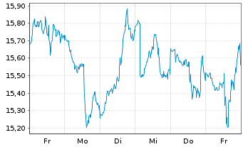 Chart ProShares UltraPro Short Dow30 - 1 semaine