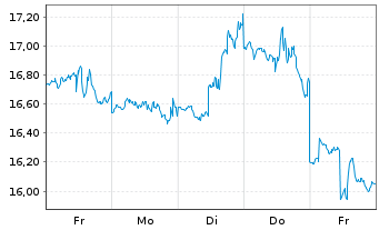 Chart ProShares UltraPro Short Dow30 - 1 Woche