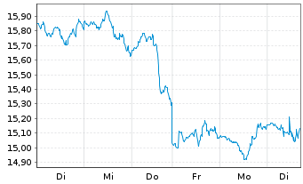 Chart ProShares UltraPro Short Dow30 - 1 semaine