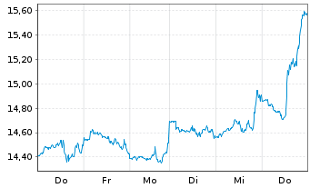 Chart ProShares UltraPro Short Dow30 - 1 Woche