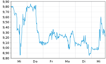 Chart ProShs-UltraPro Sh.M.C.400 NEW - 1 semaine