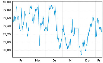 Chart ProShares Ultra Oil & Gas - 1 semaine