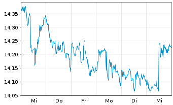 Chart ProShares Short High Yield - 1 Woche