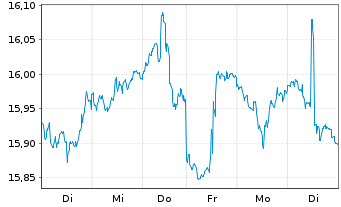 Chart ProShares Short High Yield - 1 semaine