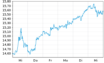 Chart ProShs Ultra 20+ Year Treasury - 1 Woche