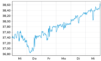 Chart ProShs Ultra 7-10Year Treasury - 1 semaine