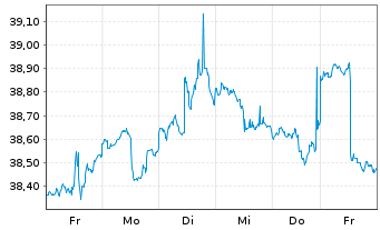 Chart ProShs Ultra 7-10Year Treasury - 1 semaine