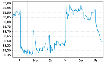 Chart ProShs Ultra 7-10Year Treasury - 1 Week