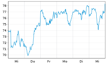 Chart ProShares Ultra QQQ - 1 Week