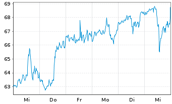 Chart ProShares Ultra Telecommunic. - 1 semaine