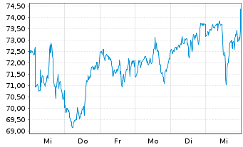 Chart ProShares Ultra Dow30 - 1 Week