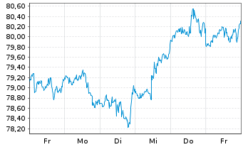 Chart ProShares Ultra Dow30 - 1 Woche